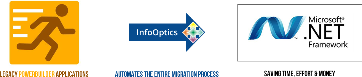 InfoOptics Application Migration